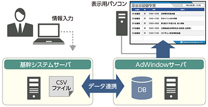 ADWINDOWと基幹システムをデータ連携し、表示・反映