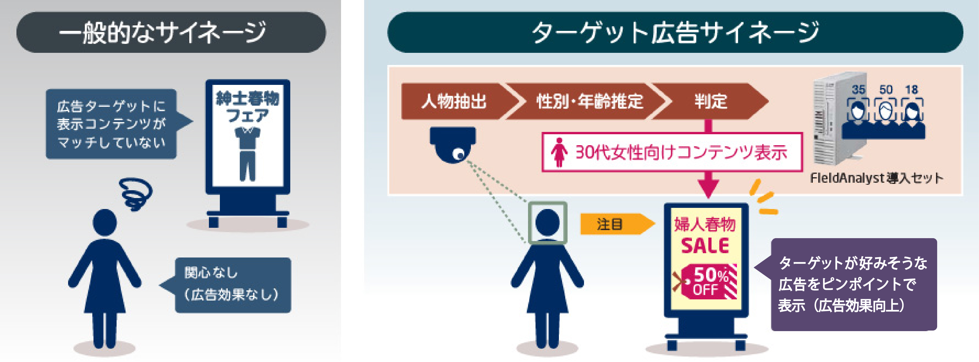 （ターゲット広告サイネージ 利用イメージ）