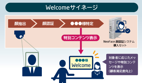 （Welcomeサイネージ 利用イメージ）