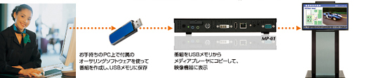 USBメモリからも手軽にデータを転送