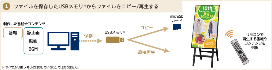 コンテンツを保存したUSBメモリでデータ更新(USBは付属していませんので別途ご用意ください。すべてのUSBメモリに対応しているわけではありません。)