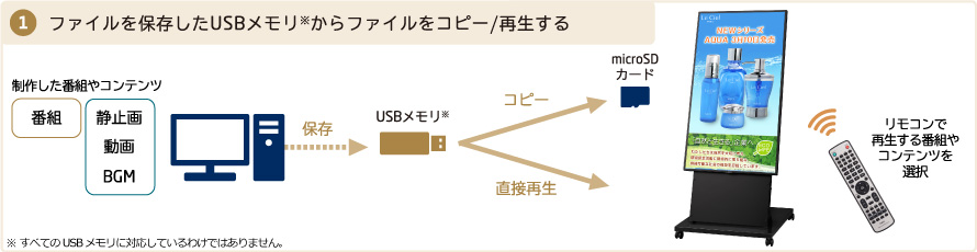 コンテンツを保存したUSBメモリでデータ更新(USBは付属していませんので別途ご用意ください。すべてのUSBメモリに対応しているわけではありません。)
