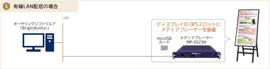 有線LAN配信の場合
