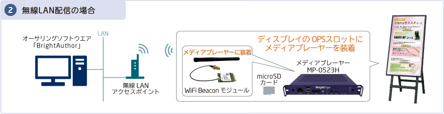 無線LAN配信の場合