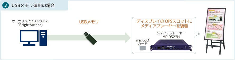 コンテンツを保存したUSBメモリでデータ更新(USBは付属していませんので別途ご用意ください。すべてのUSBメモリに対応しているわけではありません。)