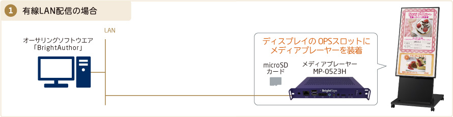 有線LAN配信の場合