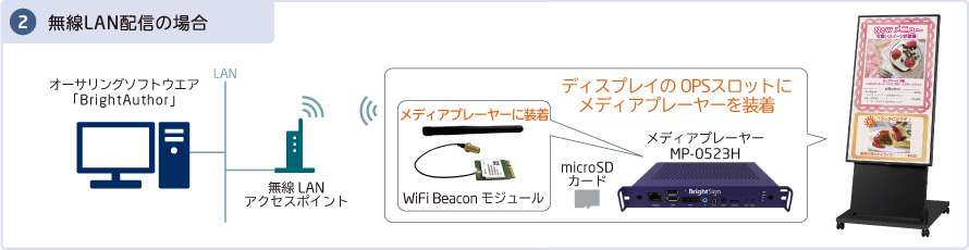 無線LAN配信の場合