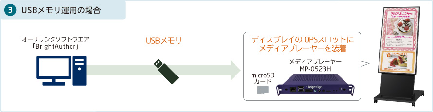 コンテンツを保存したUSBメモリでデータ更新(USBは付属していませんので別途ご用意ください。すべてのUSBメモリに対応しているわけではありません。)
