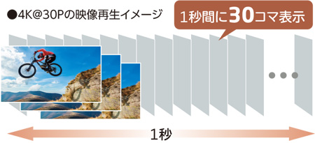 4K@30Pの映像再生イメージ(1秒間に30コマ表示)