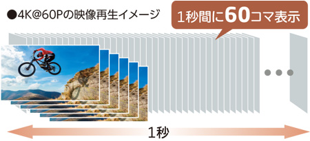 4K@60Pの映像再生イメージ(1秒間に60コマ表示)