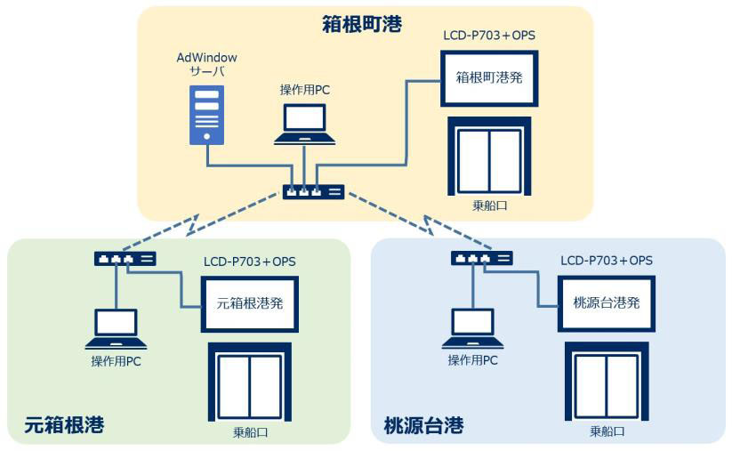 箱根町港、元箱根港、桃源台港をつなぐシステム構成図