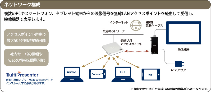 ワイヤレスプレゼンテーションツール MultiPresenter® Stick [DS1-MP10RX3] : 映像ソリューション | NEC