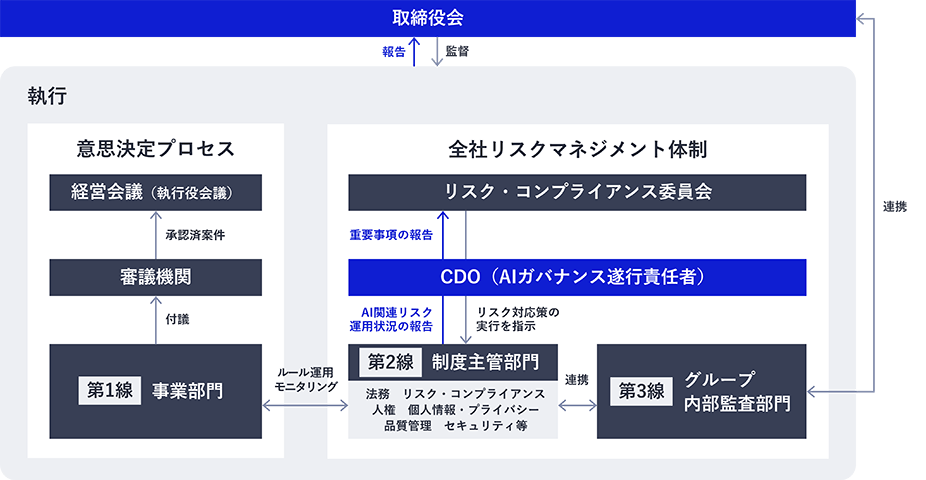 AIガバナンス体制図