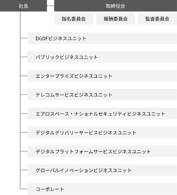 NECの組織は社長をトップとして8つのビジネスユニットとコーポレートで構成されています。8つのビジネスユニットは、クロスインダストリービジネスユニット、DGDFビジネスユニット、パブリックビジネスユニット、エンタープライズビジネスユニット、テレコムサービスビジネスユニット、エアロスペース・ナショナルセキュリティビジネスユニット、デジタルプラットフォームビジネスユニット、グローバルイノベーションビジネスユニットです。