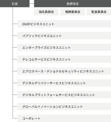 NECの組織は社長をトップとして8つのビジネスユニットとコーポレートで構成されています。8つのビジネスユニットは、クロスインダストリービジネスユニット、DGDFビジネスユニット、パブリックビジネスユニット、エンタープライズビジネスユニット、テレコムサービスビジネスユニット、エアロスペース・ナショナルセキュリティビジネスユニット、デジタルプラットフォームビジネスユニット、グローバルイノベーションビジネスユニットです。