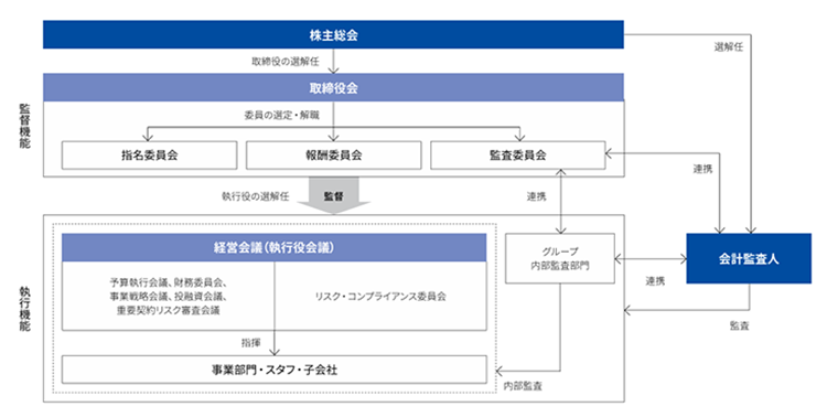 外部監査とコーポレート・ガバナンス 企業統治の「仕組み」の概要等 | 株主・投資家情報(IR) | セブン