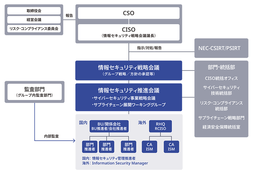 情報セキュリティ推進体制図