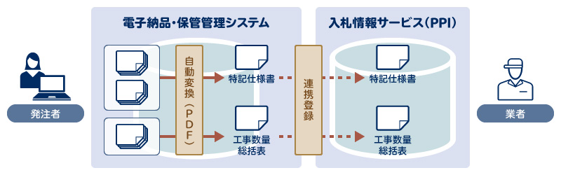さまざまな電子納品要領に対応