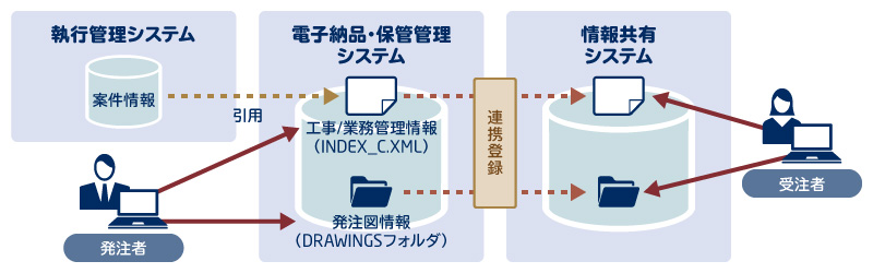 関連業務システムとの連携機能を実装