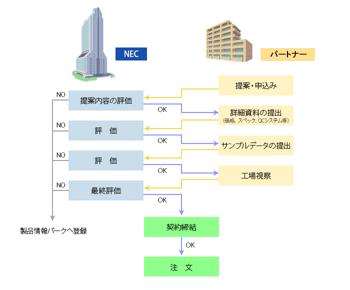 お取引開始までの流れ