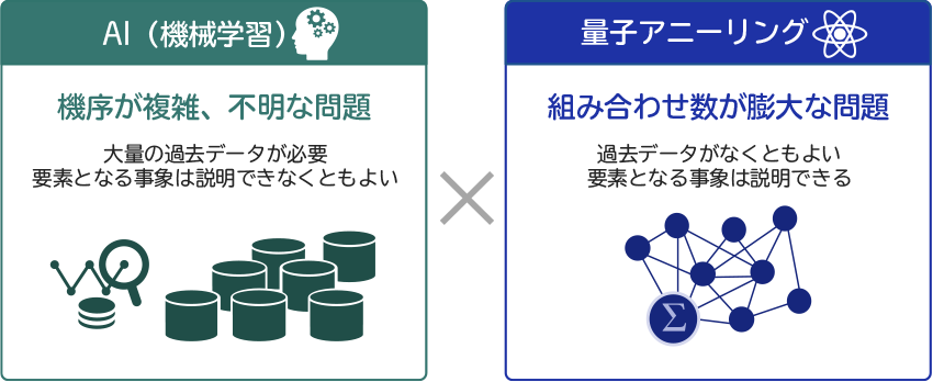AI(機械学習)は機序が複雑で不明な問題が得意、量子アニーリングは組み合わせ数が膨大な問題が得意