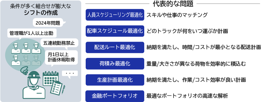 ビジネス適用における「組合せ最適化問題」の代表的な問題として、人員スケジューリング最適化、配車スケジュール最適化、配送ルート最適化、荷積み最適化、生産計画最適化、金融ポートフォリオなどがある