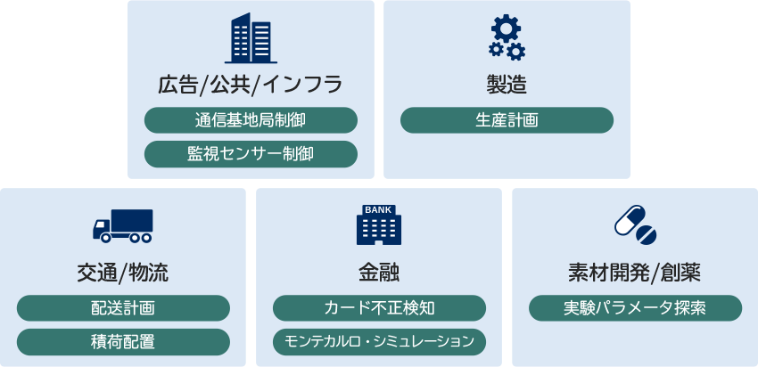 様々な分野での量子アニーリング活用のユースケース