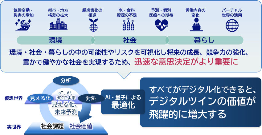 見える化・分析・対処まですべてがデジタル化できると、デジタルツインの価値が飛躍的に増大する