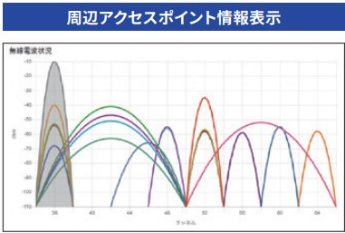 周辺アクセスポイント情報表示