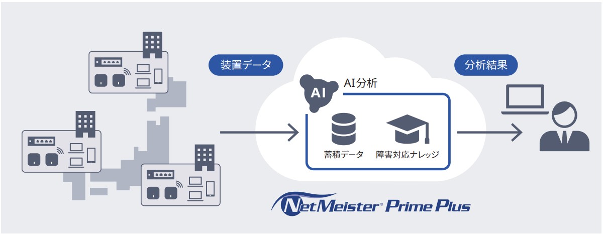 NetMeister Prime Plus