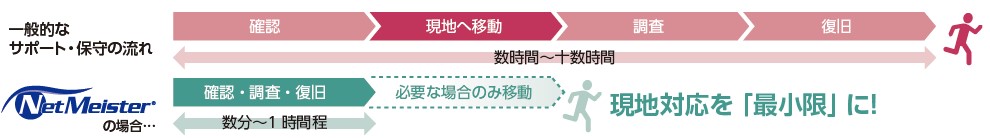 現地対応を最小限に