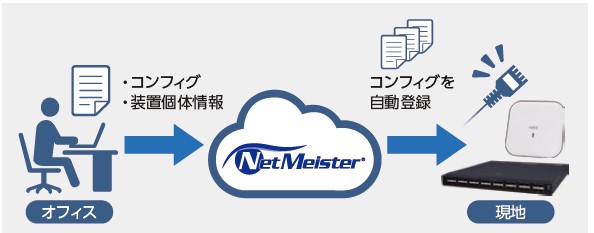 ゼロタッチプロビジョニング（ZTP）