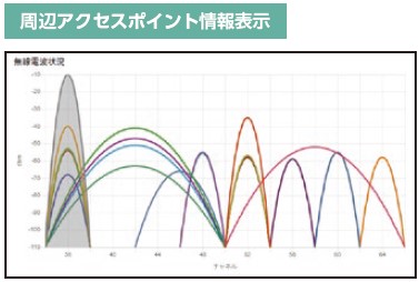 周辺アクセスポイント情報表示