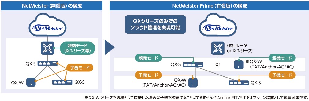 QXシリーズ 親機対応