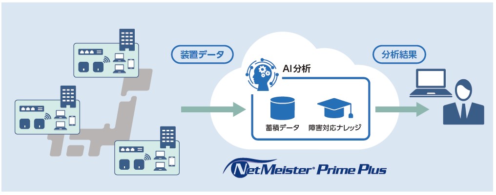 NetMeister Prime Plus