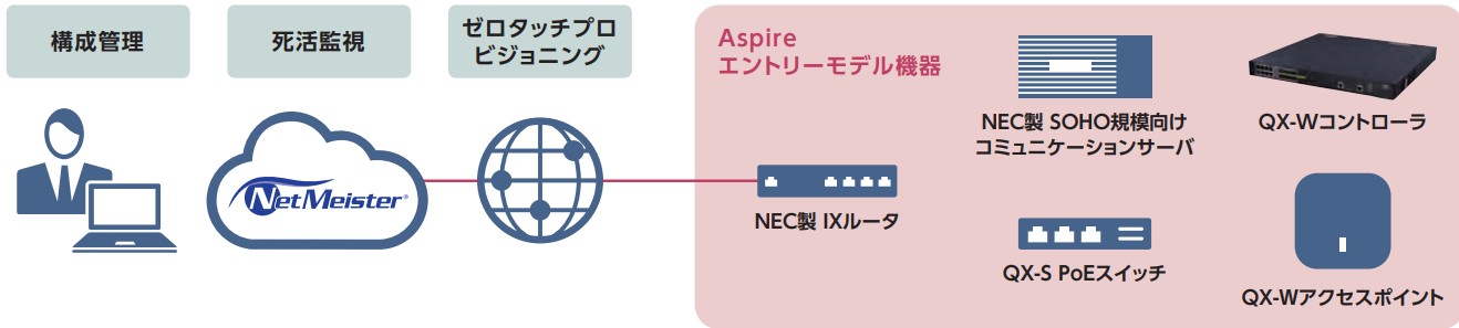 NetMeisterによるスマートフォン連携ソリューション機器の一括管理