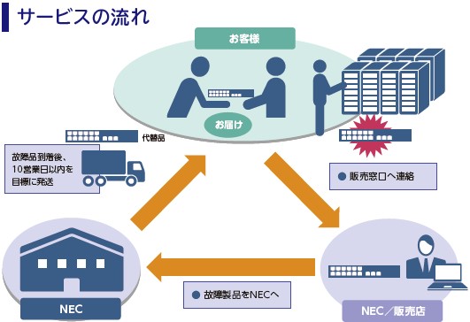 サービスの流れ