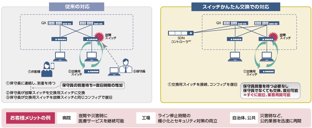 スイッチかんたん交換イメージ図