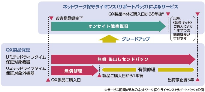 標準の製品保証内容を充実