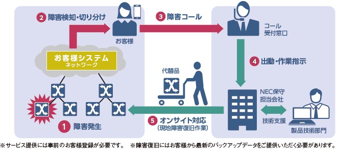 保守員が現地へ駆けつけ障害復旧対応