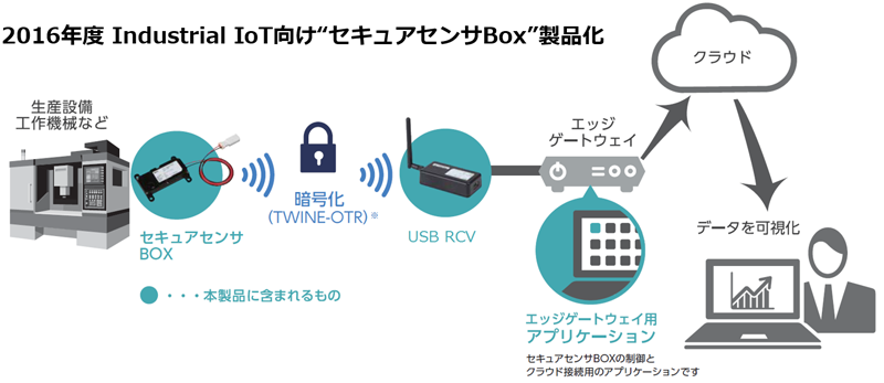 認証暗号”TWINE-OTR”の活用事例