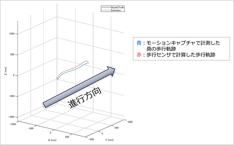 実際に計算した歩行軌跡