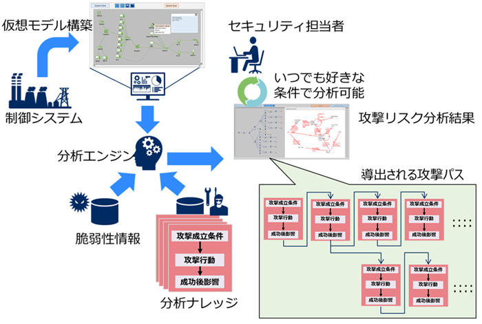 OT/IoTセキュリティ　テクノロジーグループ