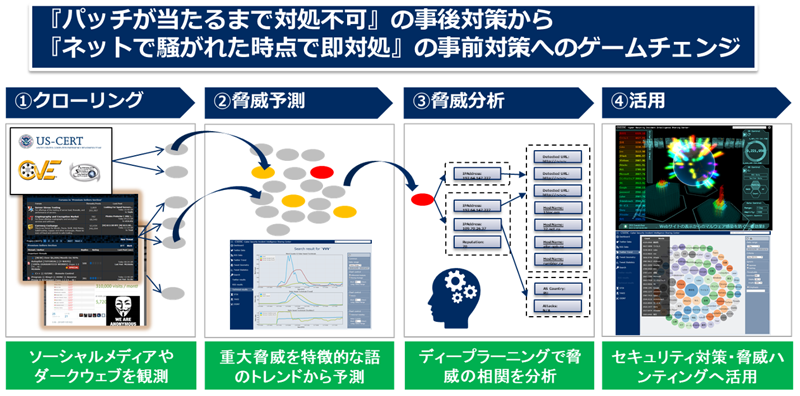 ディープラーニングの活用によるサイバー脅威の全体像分析