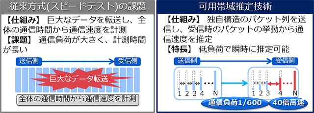 可用帯域推定技術の図