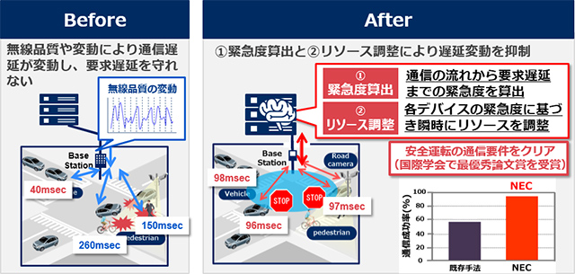 適応ネットワーク制御技術の図