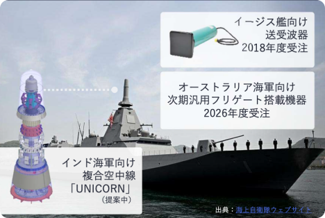 イージス艦向け送受信器・オーストラリア海軍向け次期汎用フリゲート搭載機器・インド海軍向け複合空中線UNICORN