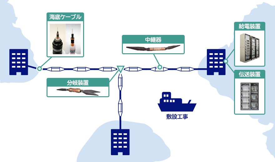 海洋ケーブルシステムの構成要素の図