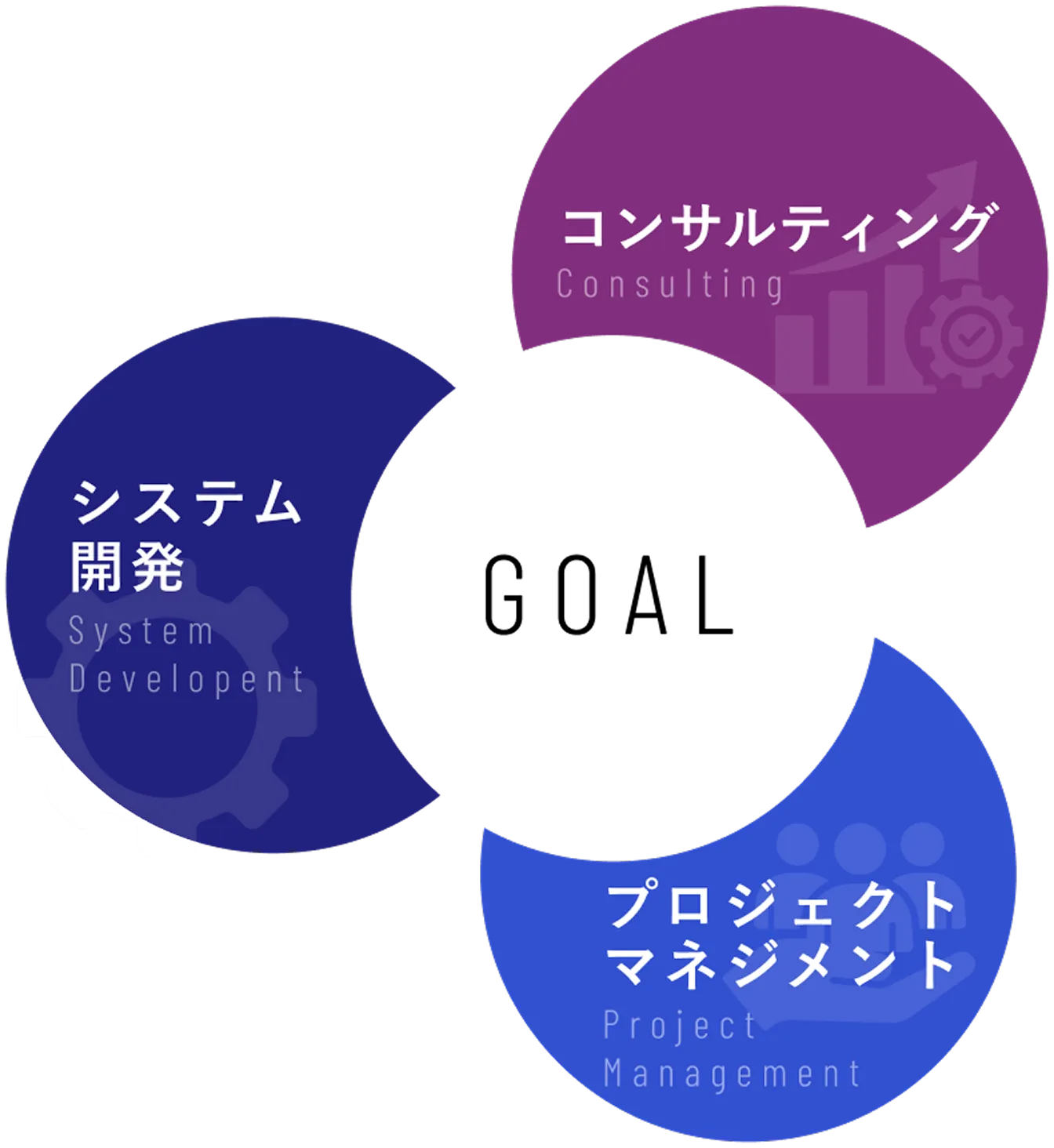 コンサルティング、システム開発、プロジェクトマネジメントが中心となるNECのSEの役割図