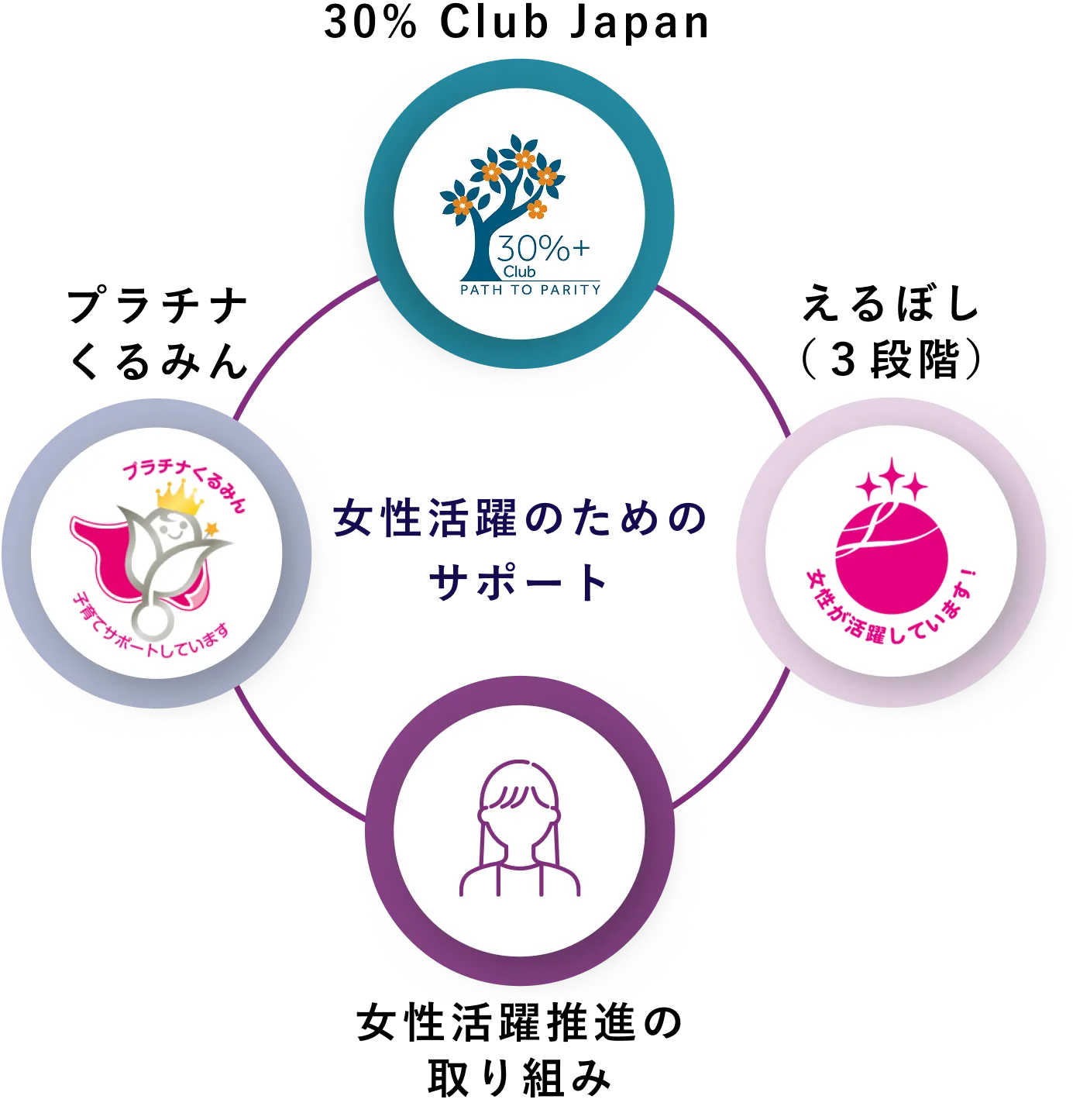 30% Club Japan、プラチナくるみん、えるぼし、女性活躍推進の取り組みを示す図